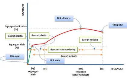 Gambar 2. Grafik Regangan – Tegangan 