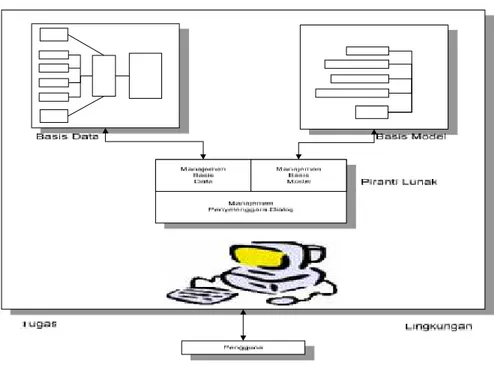 Gambar 2.2 Komponen-komponen Sistem(Daihani,