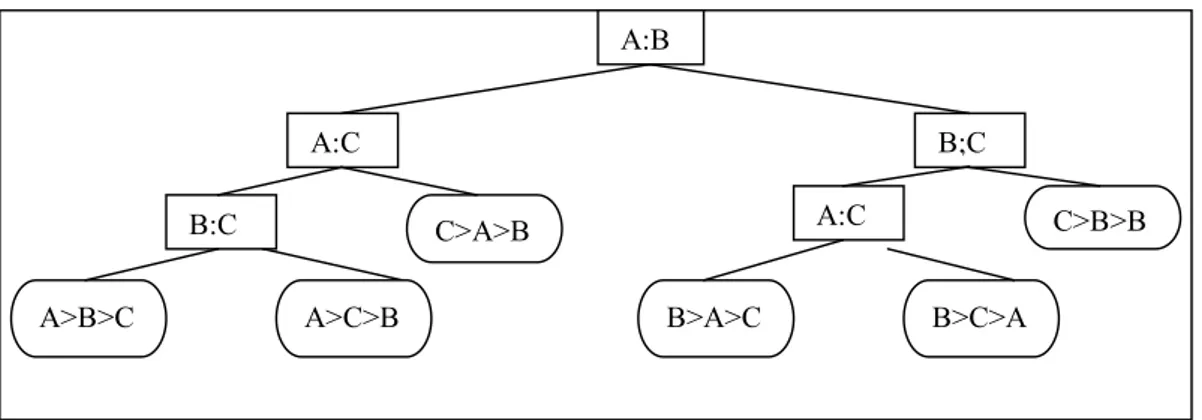 Gambar 2.3 Pohon Keputusan Untuk 3 buah Bilangan A,B dan C