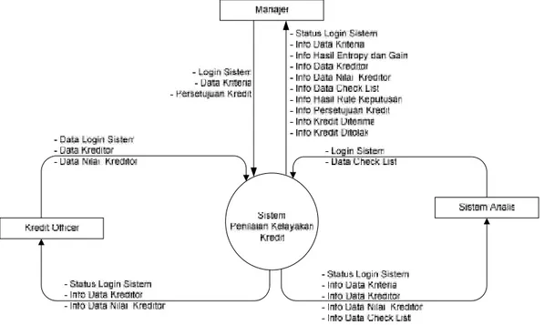 Diagram  kontek (Context  Diagram) digunakan  untuk  menggambarkan hubungan input/output antara sistem dengan dunia luarnya (kesatuan luar) suatu diagram kontek selalau mengandung satu proses, yang mewakili seluruh sistem