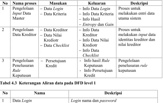 Tabel 4.2  Keterangan proses pada DFD level 1