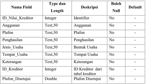 Tabel 4.8  Tabel Nilai Kreditor Nama Field Type dan