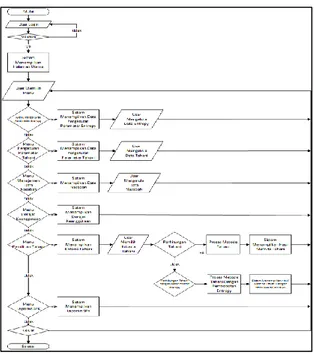 Gambar 2. Diagram Alir Sistem  D.  Perancangan Sistem 