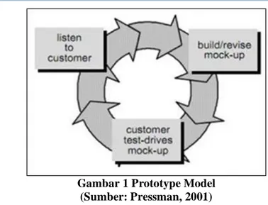 Gambar 1 Prototype Model  (Sumber: Pressman, 2001)  