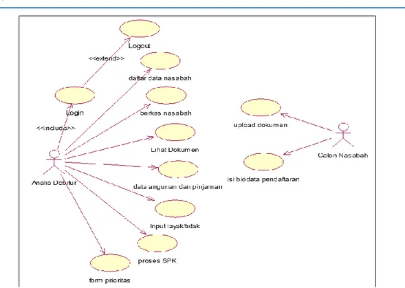 Gambar 2  Use Case Diagram Sistem  1.  Rancangan Form Input Data Nasabah 
