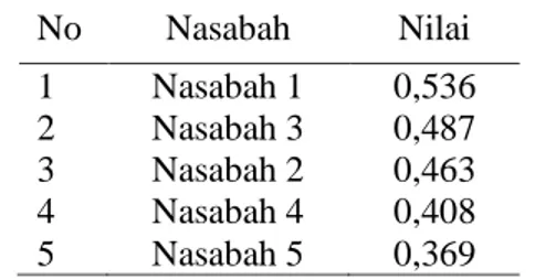 Tabel 16 Hasil Urutan Prioritas Nasabah   No  Nasabah  Nilai  1  Nasabah 1  0,536  2  Nasabah 3  0,487  3  Nasabah 2  0,463  4  Nasabah 4  0,408  5  Nasabah 5  0,369  3.2  Implementasi Sistem  3.2.1  Halaman Input Nasabah 