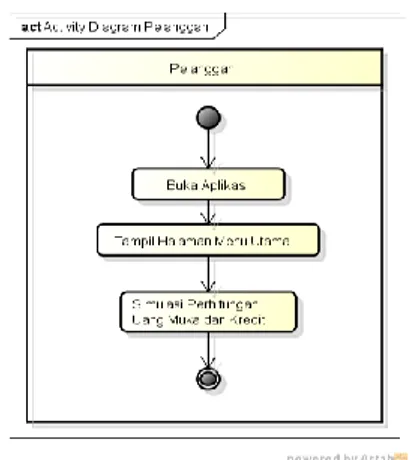 Gambar 1.6 Class Diagram  2. PEMBAHASAN  A. Implementasi 