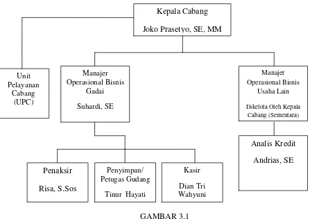 GAMBAR 3.1 SRUKTUR ORGANISASI PT PEGADAIAN (PERSERO) CABANG SIMPANG 