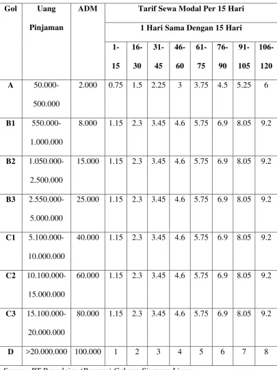 TABEL 4.6 PENGOLONGAN BARANG JAMINAN 
