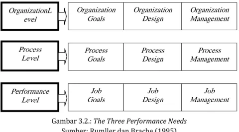 Gambar 3.2.: The Three Performance Needs  Sumber: Rumller dan Brache (1995) 