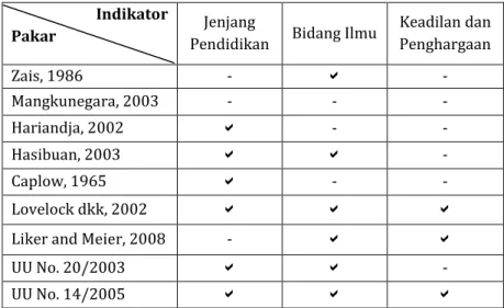 Tabel 3.1: Elaborasi Indikator Pendidikan Formal 