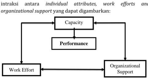 Gambar 4.1 : Dimensions of Individual Performance Factors  Sumber : Blumberg dan Pringle (1982:565) 