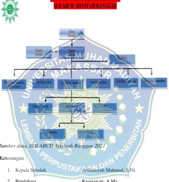 Tabel 1 : Struktur Organisasi SLB ABCD Aisyiyah Banggae 