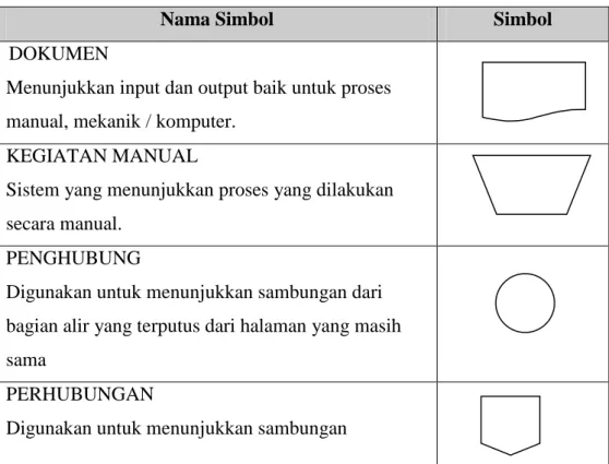 Tabel 2.2 ;  Simbol-simbol Flow of Document 