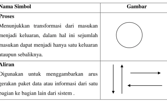 Tabel 2.4 : Simbol Data Flow Diagram (DFD) 