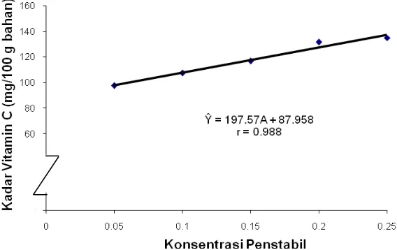 Gambar 2. Grafik hubungan konsentrasi zat penstabil dengan kadar              vitamin C selai rosella 