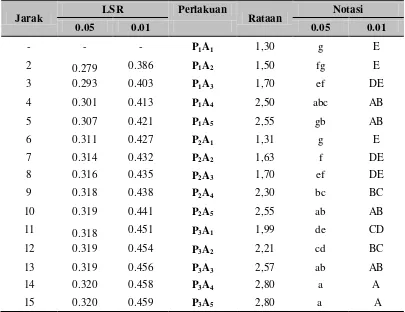 Tabel 11. Uji LSR pengaruh jenis dan konsentrasi zat penstabil terhadap kadar abu  selai rosella 