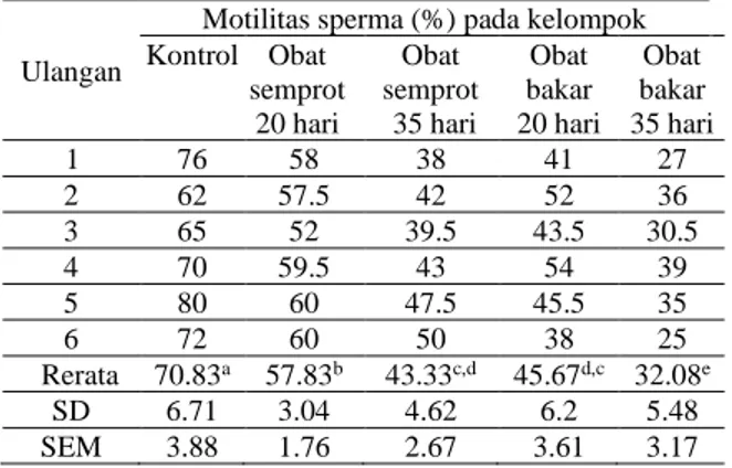 Tabel 1. Pengaruh obat nyamuk bakar dan semprot  pada motilitas sperma di berbagai kelompok tikus 