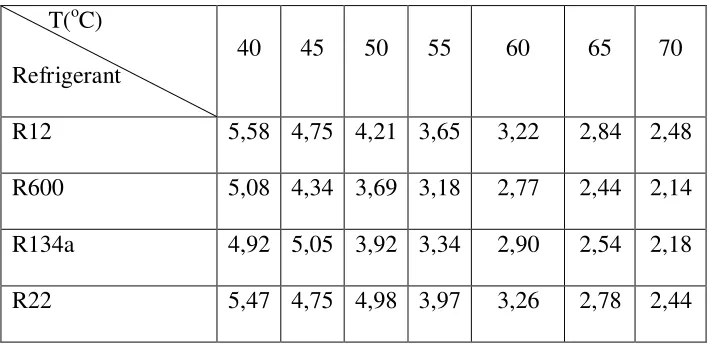 Tabel 2.2 Nilai COP dari beberapa jenis refrigerant 