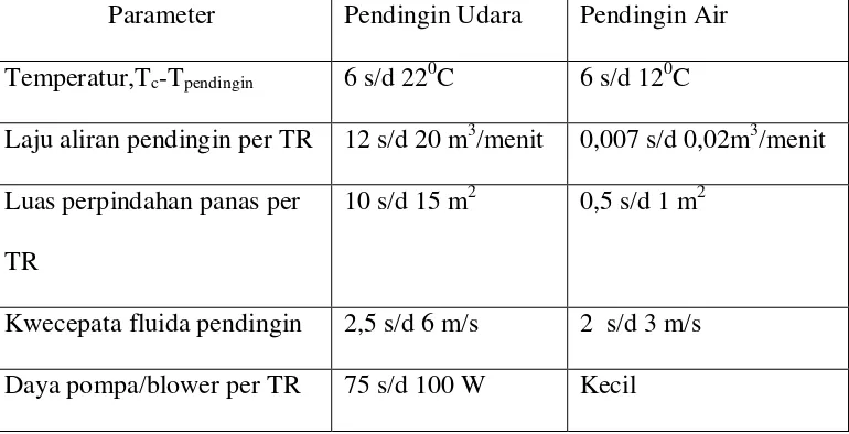 Tabel 2.3 perbandingan kondensor berpendingin udara dan air (Himsar 