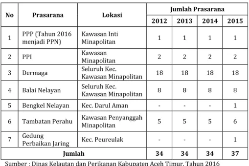 Tabel 7.  Jumlah Prasarana 