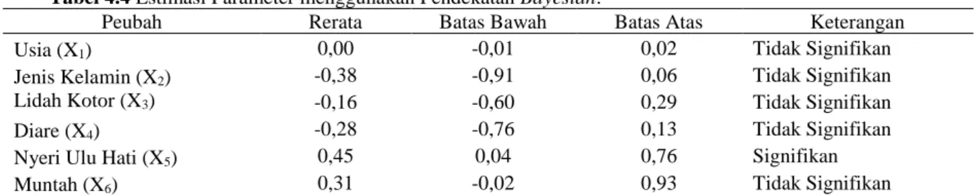 Tabel 4.4 Estimasi Parameter menggunakan Pendekatan Bayesian.  