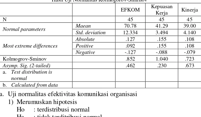 Tabel 2: Hasil Uji Normalitas Kolmogorov-Smirnov 