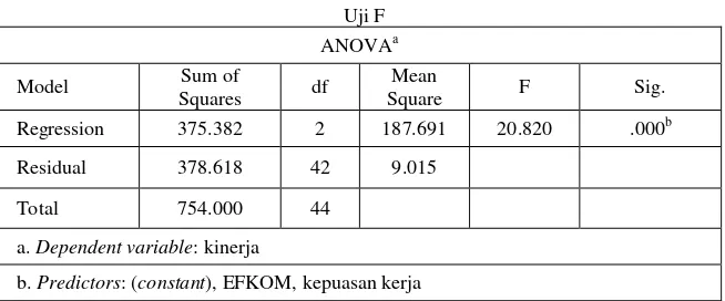 Tabel 13: Uji F 