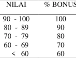 Tabel  1  Skala  Penilaian  dan  Persentase  Besarnya Bonus  NILAI  % BONUS  90  - 100  100  80  -  89  90  70  -  79  80  60  -  69  70      &lt;   60  60 
