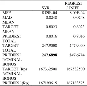 Gambar 3 dan 4 menunjukkan hasil  ploting  perbandingan  hasil  prediksi  dan  nilai  aktual  hasil  perhitungan  dengan  metode SVR dan regresi linier