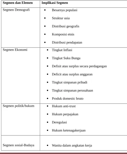 Tabel 2.2 Implikasi Segmen Lingkungan Umum