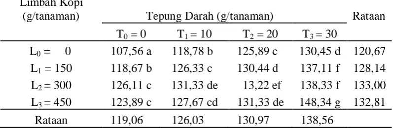 Tabel 2. Tinggi tanaman (cm) jagung manis umur 6 MST pada pemberian berbagai dosis limbah kopi dan tepung darah sapi Limbah Kopi 