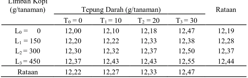 Tabel 4.  Jumlah daun (helai) jagung manis umur 6 MST pada pemberian berbagai dosis limbah kopi dan tepung darah sapi Limbah Kopi 