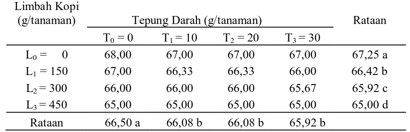 Tabel 7.  Umur panen (hari) jagung manis pada pemberian berbagai dosis limbah kopi dan tepung darah sapi Limbah Kopi 
