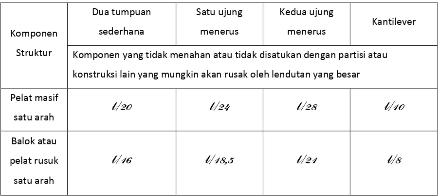 Tabel 3. 1. Tebal minimum kolom 