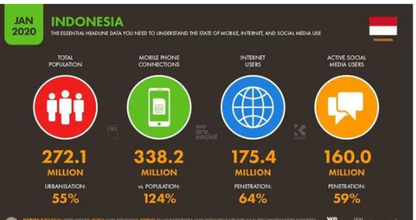 Gambar 1. Jumlah pengguna internet Indonesia Tahun 2020. 