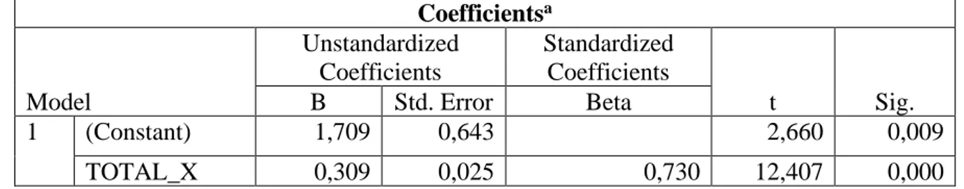 Tabel 5 Koefisien Regresi Sederhana  Coefficients a Model  Unstandardized Coefficients  Standardized Coefficients  t  Sig