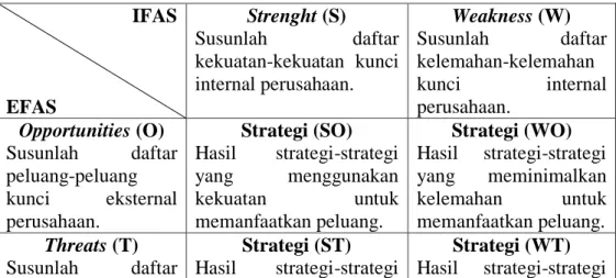 Tabel 3. 2  Matriks SWOT  IFAS  EFAS  Strenght (S) Susunlah  daftar  kekuatan-kekuatan  kunci internal perusahaan