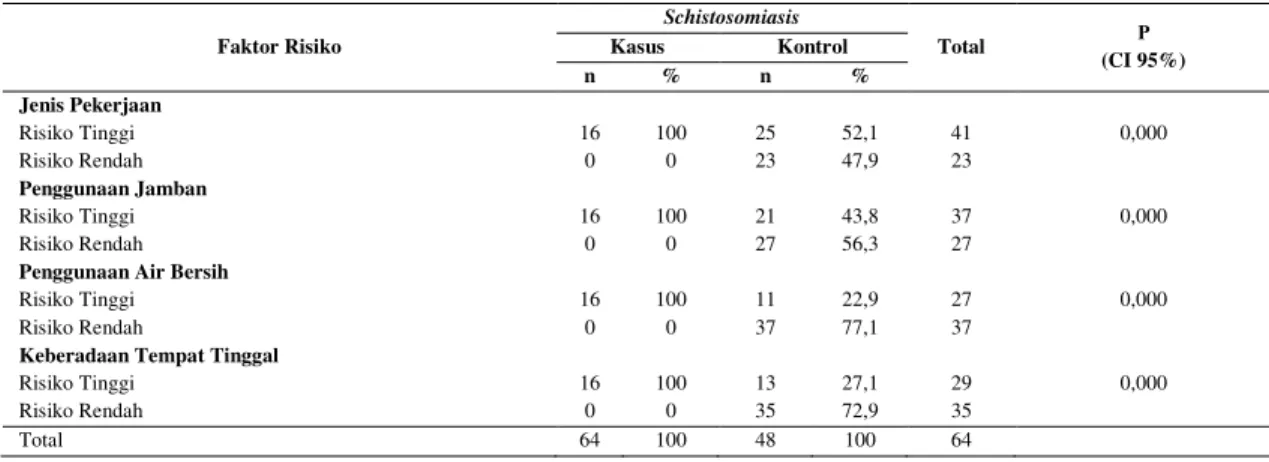 Tabel 1. Faktor Risiko Terhadap Kejadian Schistosomiasis 