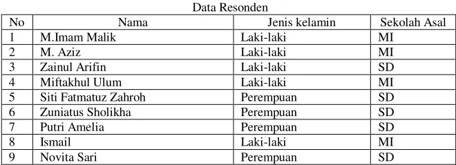 Tabel 1: Data Resonden 