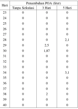 Tabel L1.8 Data Penambahan POA (lanjutan) 