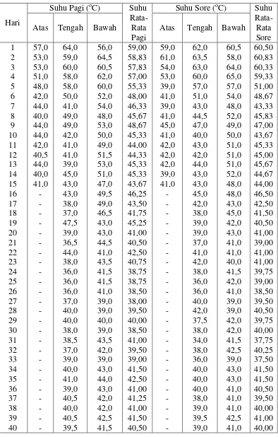 Tabel L1.2.1 Data Suhu Untuk Variasi Tanpa Sirkulasi 