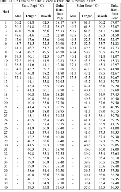 Tabel L1.2.2 Data Suhu Untuk Variasi Frekuensi Sirkulasi 3 Hari 