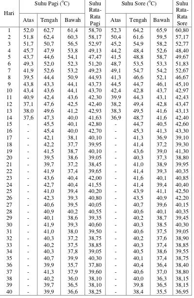 Tabel L1.2.3 Data Suhu Untuk Variasi Frekuensi Sirkulasi 5 Hari 