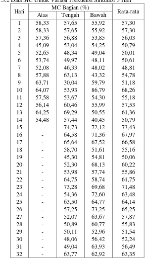 Tabel L1.3.1 Data MC Untuk Variasi Tanpa Sirkulasi (lanjutan) 