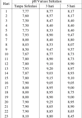 Tabel L1.3.3 Data MC Untuk Variasi Frekuensi Sirkulasi 5 Hari (lanjutan) 