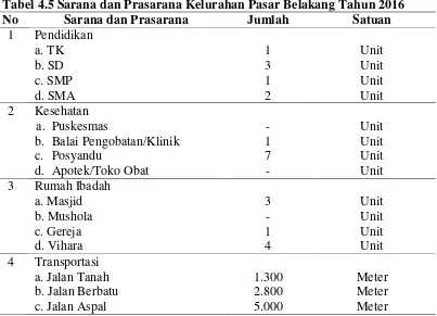 Tabel 4.5 Sarana dan Prasarana Kelurahan Pasar Belakang Tahun 2016 