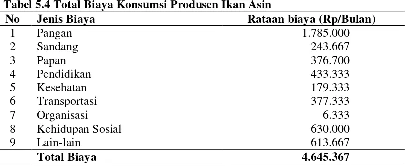 Tabel 5.3 Total Biaya Produksi Ikan Asin 