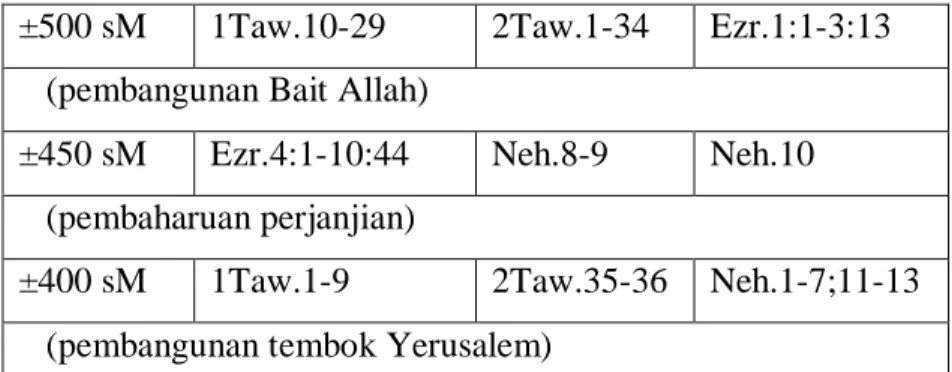 Tabel  2.  Kronikel  Proses  Penyusunan  Kitab  Tawarikh,  kitab  Ezra,  dan  kitab Nehemia 