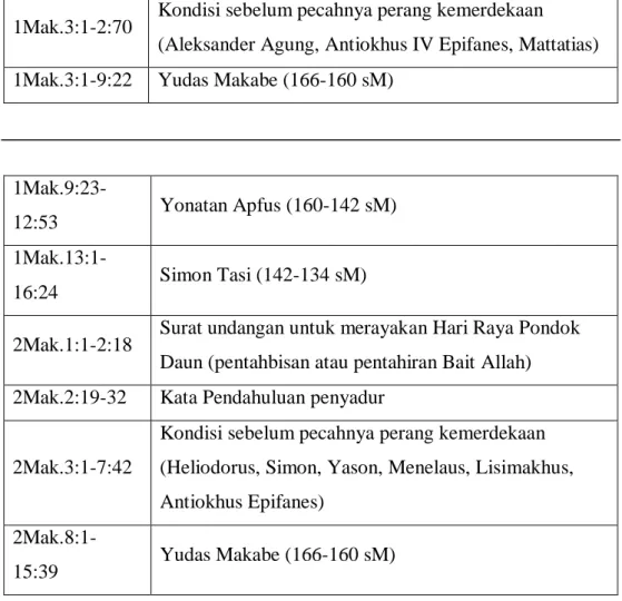 Tabel 3. Susunan material kedua Kitab Makabe yang dalam Kitab Suci  sekarang 